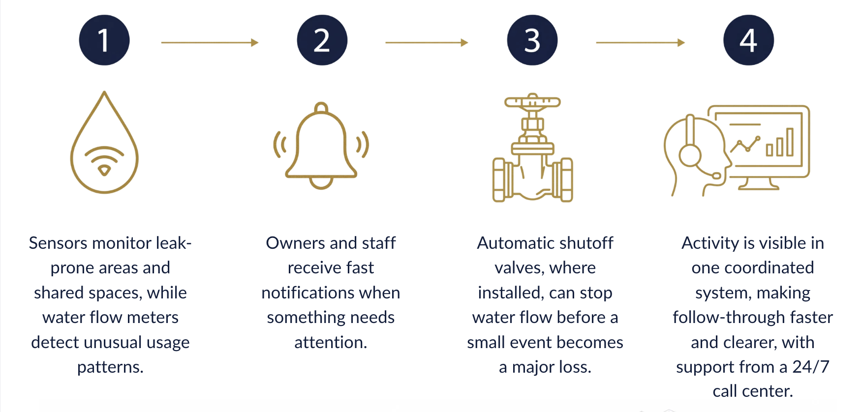 Four steps: sensors monitor leak-prone areas, owners and staff get fast notifications, automatic shut-off valves stop water flow, and activity is visible in one coordinated system with 24/7 support