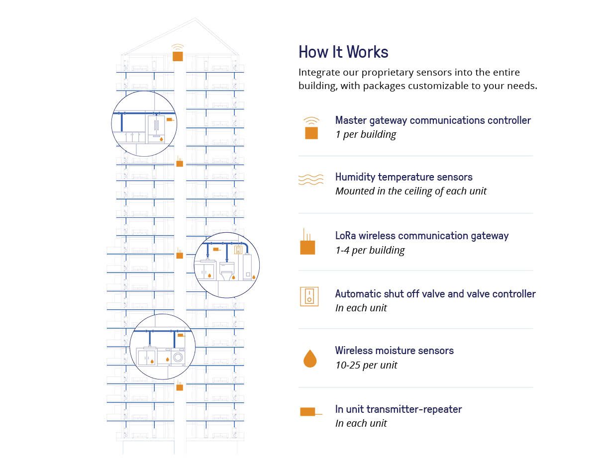 Halo building diagram